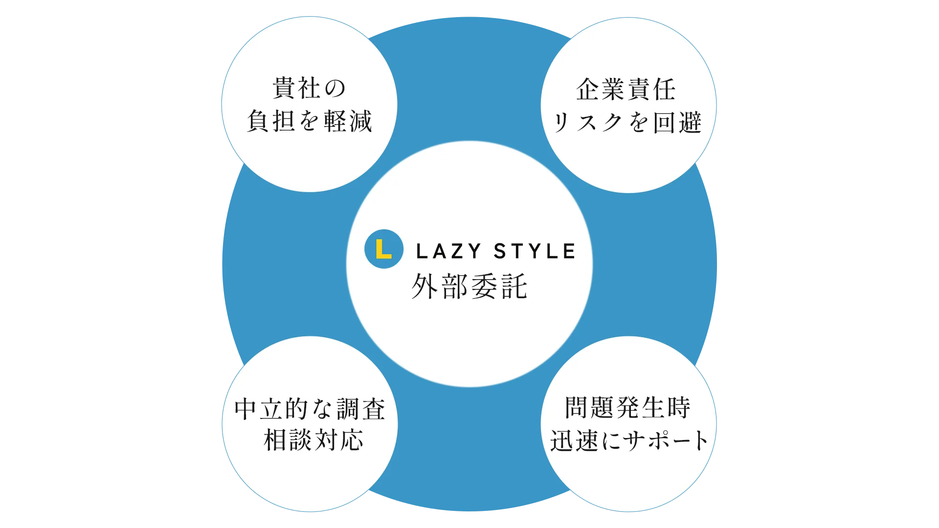 LAZY STYLEへ外部委託するメリット